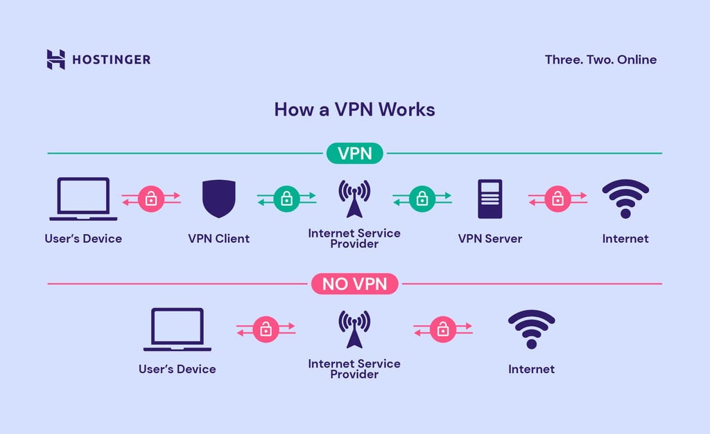 How a VPN Works