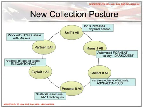 NSA Collection Posture